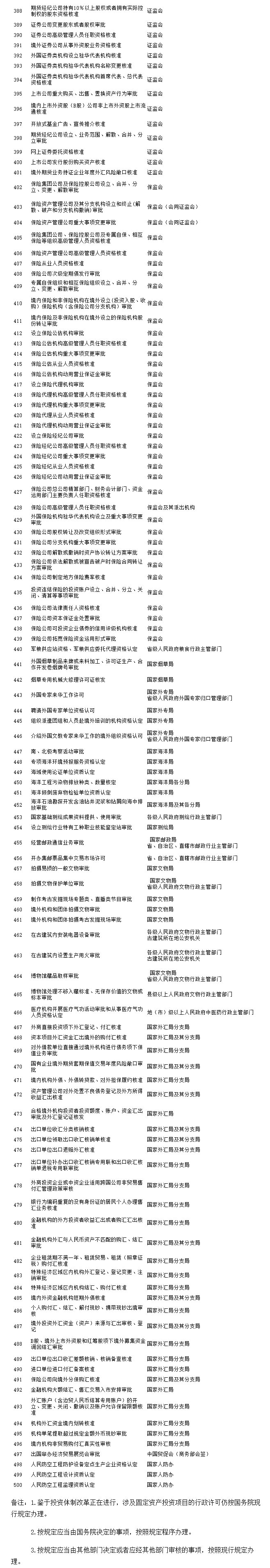 國務(wù)院對確需保留的行政審批項目設(shè)定行政許可的決定2.jpg