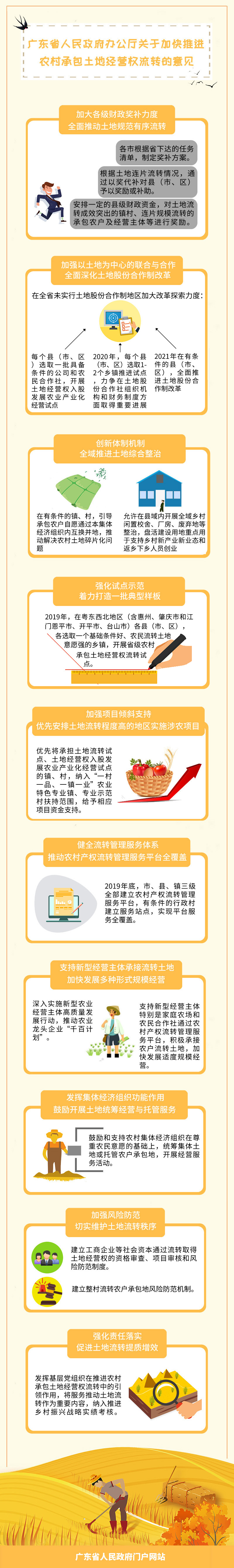 一圖讀懂廣東省人民政府辦公廳關(guān)于加快推進(jìn)農(nóng)村承包土地經(jīng)營(yíng)權(quán)流轉(zhuǎn)的意見(jiàn).jpg