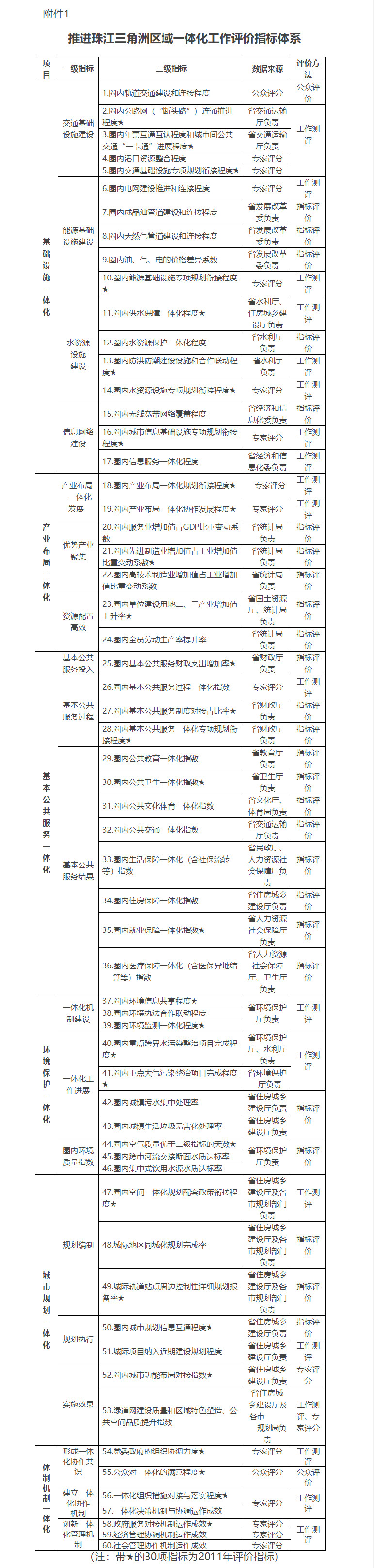 推進珠江三角洲區(qū)域一體化工作評價指標體系.jpg