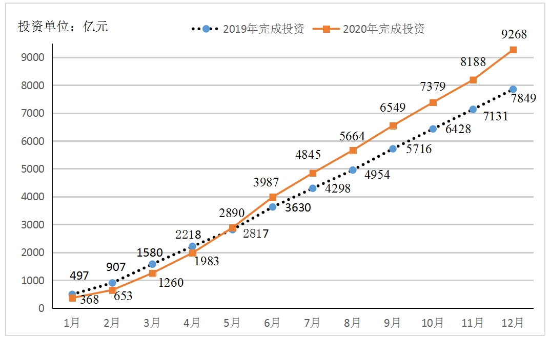 1-12月完成投資趨勢(shì).png