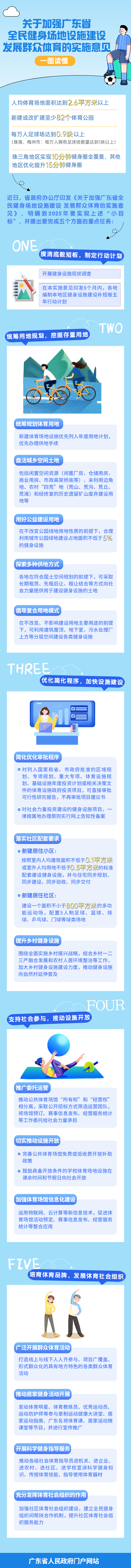 一圖讀懂《關(guān)于加強(qiáng)廣東省全民健身場(chǎng)地設(shè)施建設(shè) 發(fā)展群眾體育的實(shí)施意見(jiàn)》