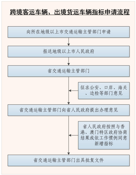 跨境客運(yùn)車輛、出境貨運(yùn)車輛指標(biāo)申請流程