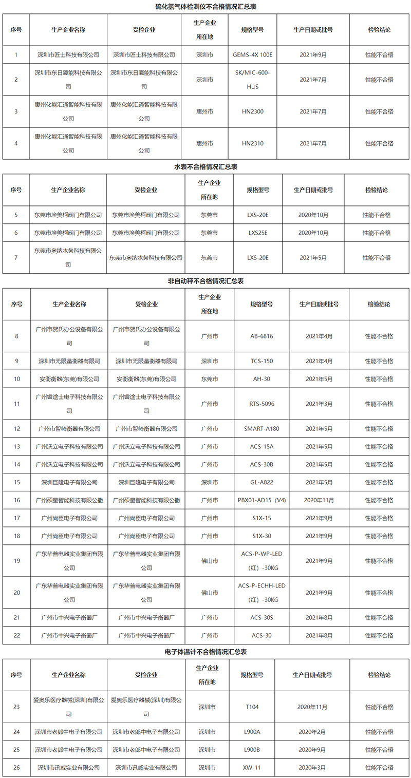 廣東省市場監(jiān)督管理局關(guān)于2021年型式批準(zhǔn)計量器具省級監(jiān)督抽查結(jié)果的通告-廣東省市場監(jiān)督管理局網(wǎng)站.jpg
