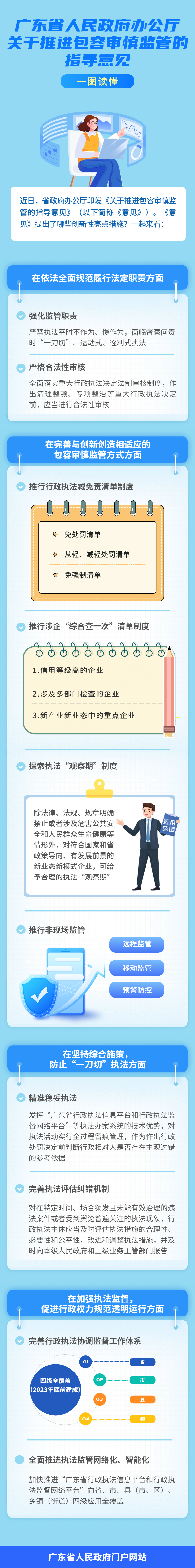 一圖讀懂廣東省人民政府辦公廳關(guān)于推進(jìn)包容審慎監(jiān)管的指導(dǎo)意見(jiàn)