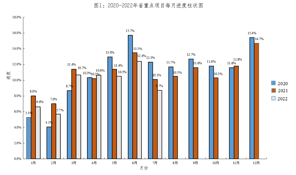 2022.1-7月重點(diǎn)項目進(jìn)展.jpg