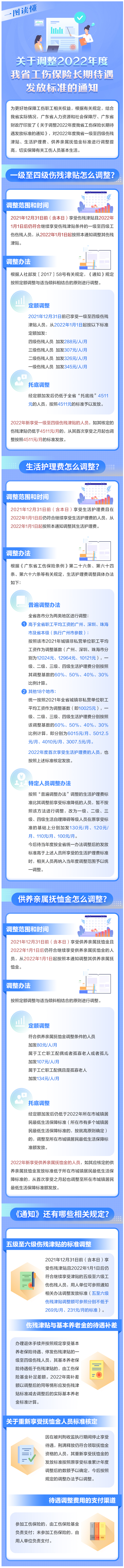 廣東工傷保險待遇標(biāo)準(zhǔn)提高！.jpg