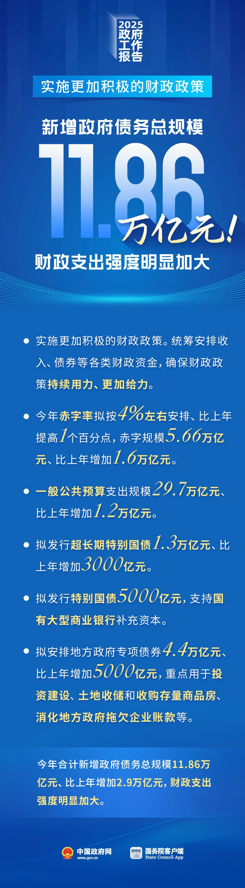 新增政府債務(wù)總規(guī)模11.86萬億元！財(cái)政支出強(qiáng)度明顯加大.jpg